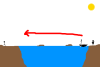 Boat riddle - how do all 3 get to the other side? Step 6