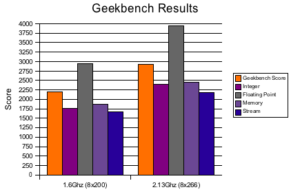 Intel E2140 and Asus P5B-VM SE Geekbench overclock results