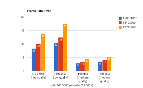 Gráfico de overclock Intel HD 3000 1