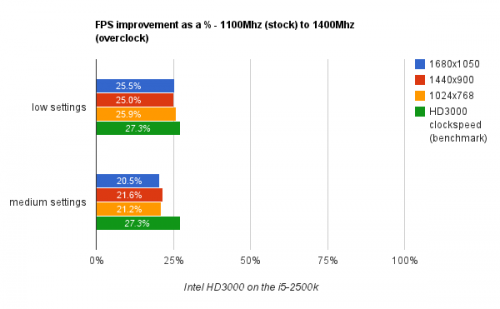 Gráfico de overclock Intel HD 3000 2