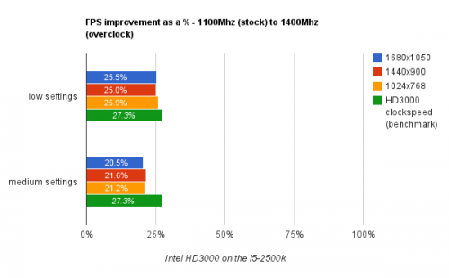 Intel HD 3000 Übertaktungstabelle 2