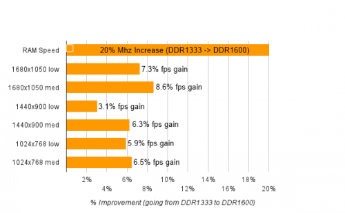 Gráfico del overclock de memoria Intel HD 3000 3