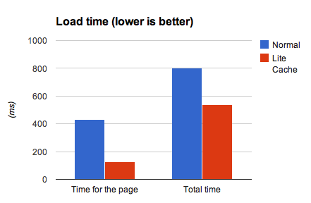 Lite Cache vs Regular