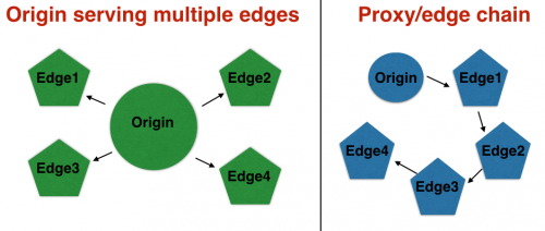 2 available edge cache routes we could take