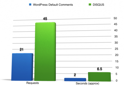 DISCUS vs WordPress default comments