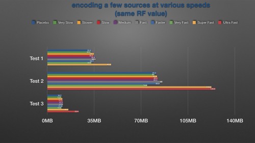 Results from "real" (non-SSIM) encodes using an RF value at various speed presets.