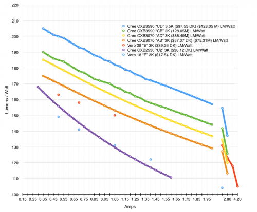 Bridgelux Vero vs Cree CXB efficiency