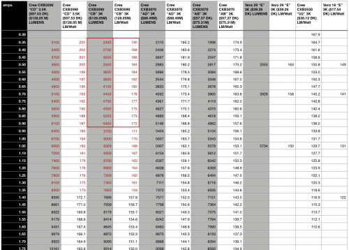 Bridgelux Vero vs Cree CXB - the lumen per watt numbers