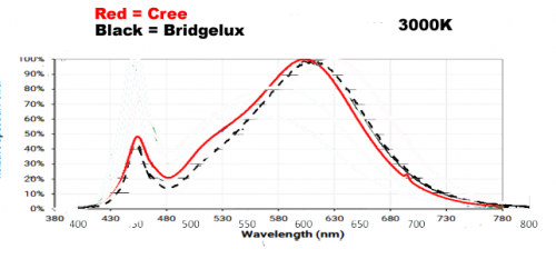 Bridgelux Vero vs Cree CXB 3000K color temperature