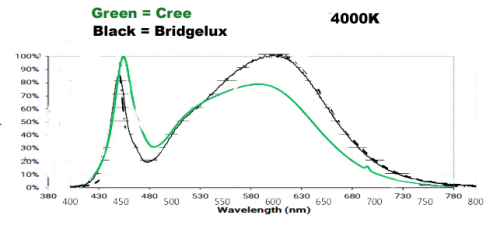 Vero vs Cree CXB - 4000K