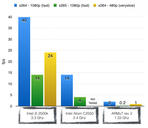 HandBrake on ARM comparison