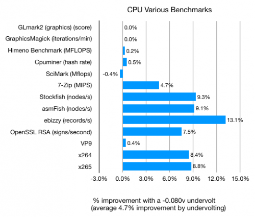 CPU Various Benchmarks Test