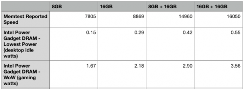 DRAM power consumption