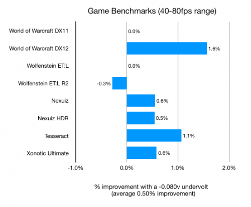 Game Benchmark Tests (between 40 and 80 fps)