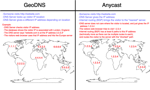 Geo DNS vs Anycast