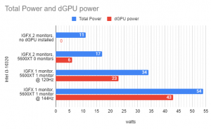 Single vs Multi-Monitor power consumption of the Radeon 5600 XT on the i3-10320