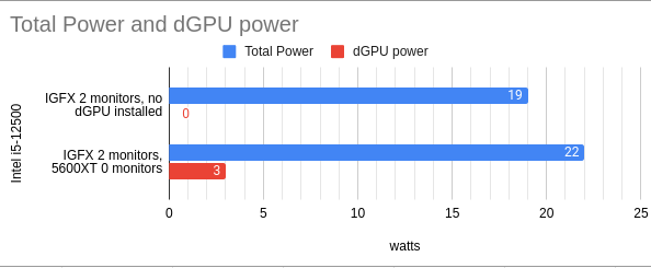 Single vs Multi-Monitor power consumption of the Radeon 5600 XT on the i5-12400