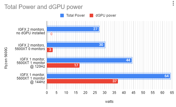 Single vs Multi-Monitor power consumption of the Radeon 5600 XT on the Ryzen 5600G