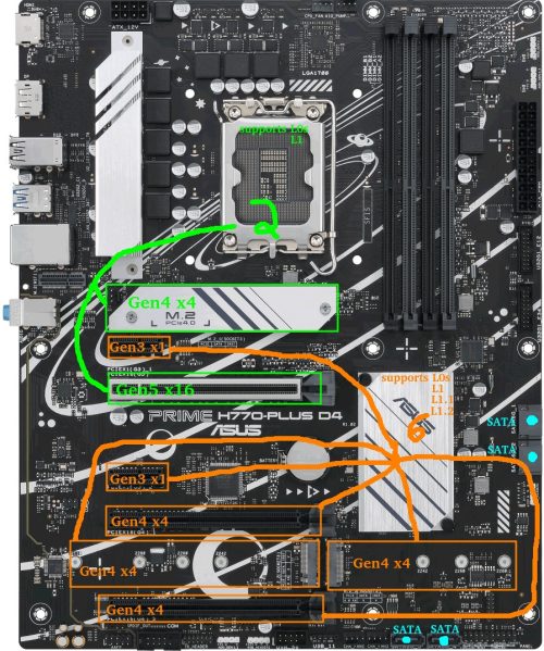 M.2 및 PCIe 포트 레이아웃을 갖춘 ASUS PRIME H770